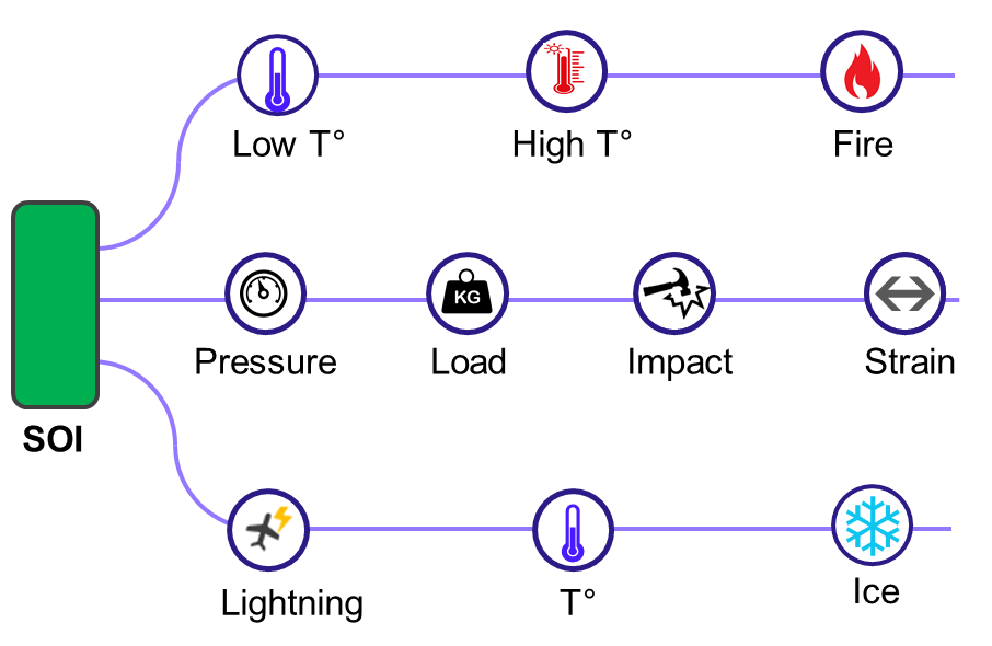 Example of SOI for different physical sensor parameters.